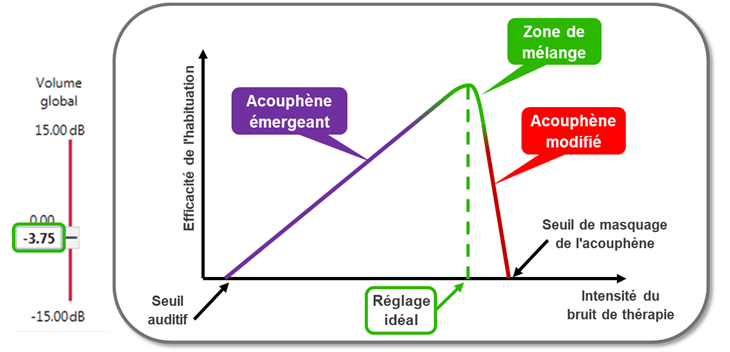 Figure 7 : Niveau du bruit réglé idéalement au point de mélange