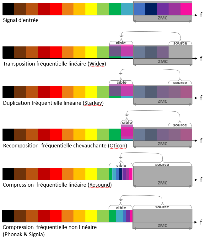 Figure 1 : Comparatif des stratégies