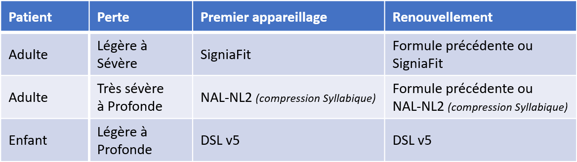 Zoom signia - tableau récapitulatif des choix de formule de préréglage dans connexx 