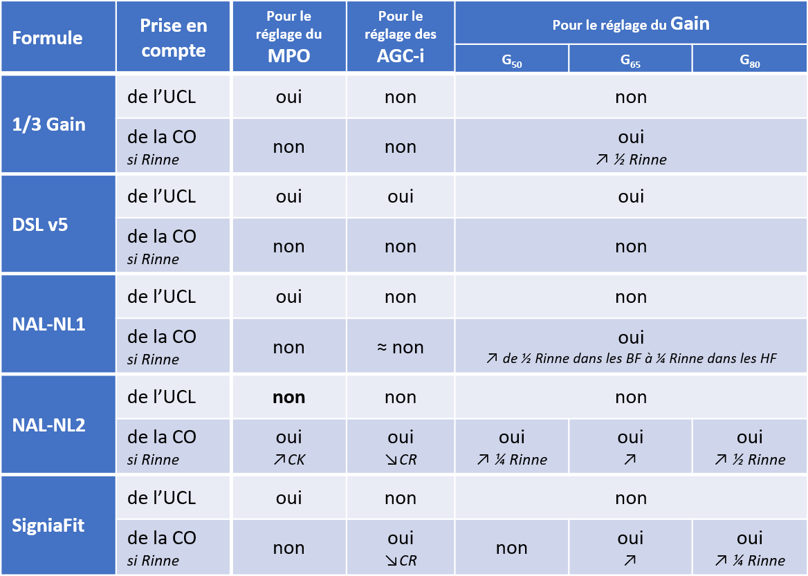 zoom signia - Figure 6 : Gestion des MPO, AGC-i et Gains selon les courbes d’UCL et de Conduction Osseuse