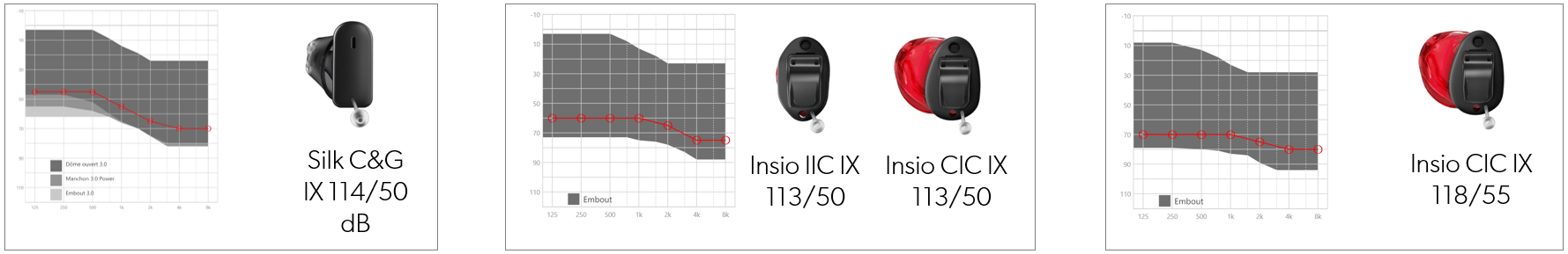 Plages d'adaptation en Silk Charge&Go IX 114/50 dB, en Insio IIC et CIC IX 113/50 et en Insio CIC IX 118/55