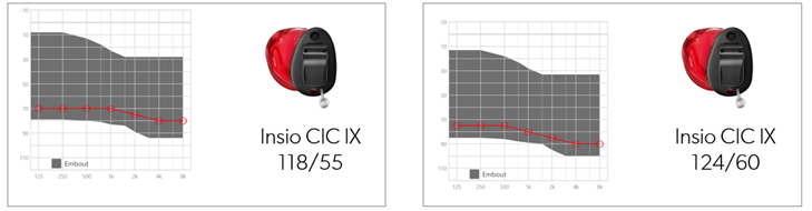 Plages d'adaptation en Insio CIC IX 118/52 et en Insio CIC IX 124/60