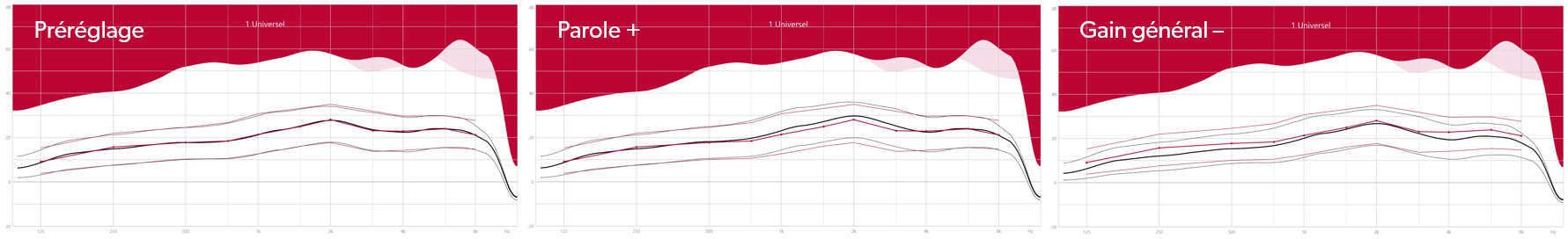 Exemple de courbes de gain en mode réglage rapide dans Connexx