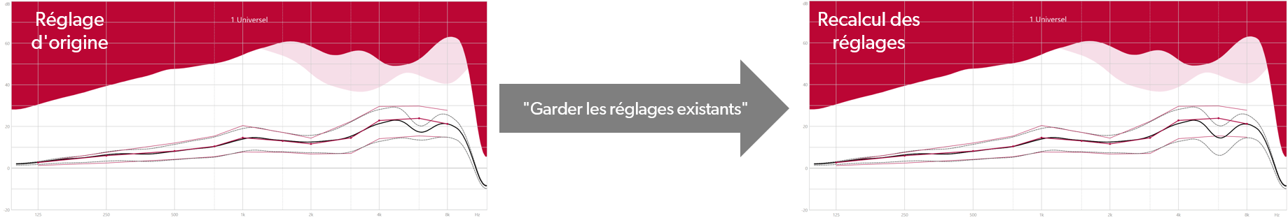 Illustration du recalcul des réglages avec des courbes de gain dans Connexx