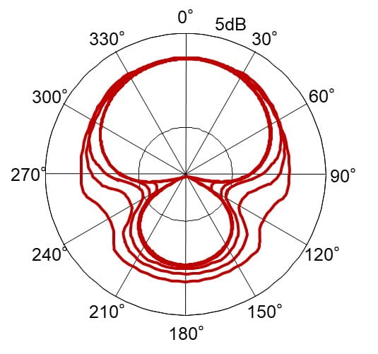 Attenuation adaptative des schemas polaires de directivite