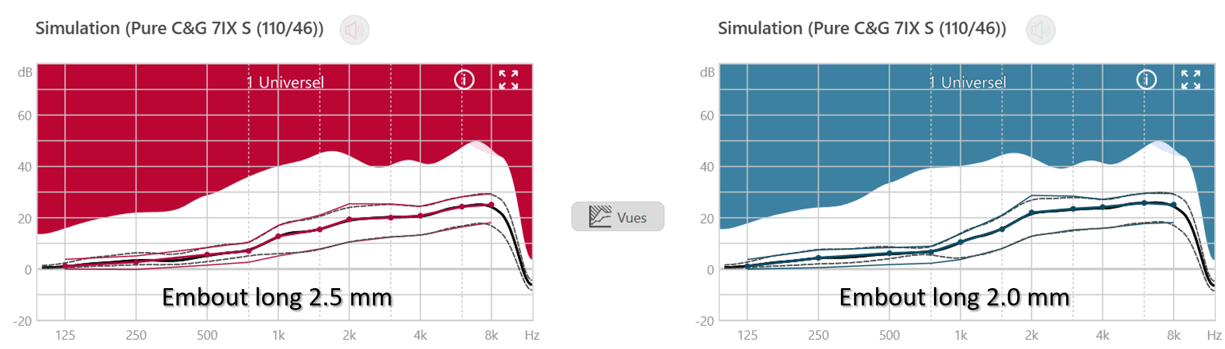 Adaptation moins ouverte si effet de masque sur les bruits graves