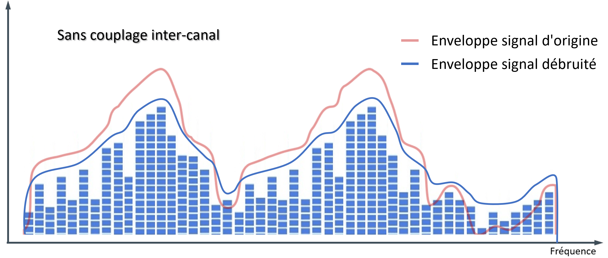 Gestion des bruits par baisses de gain cibles dans les compressions