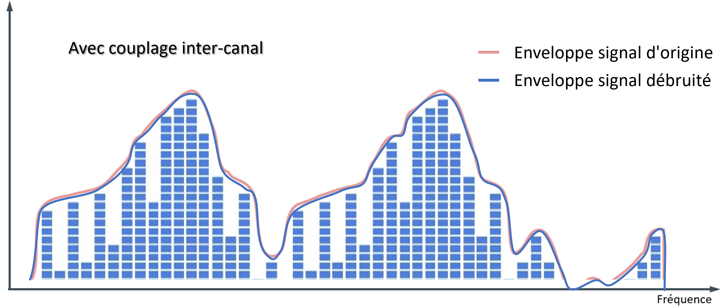 Conservation de lenveloppe du signal dbruit par couplage intercanal