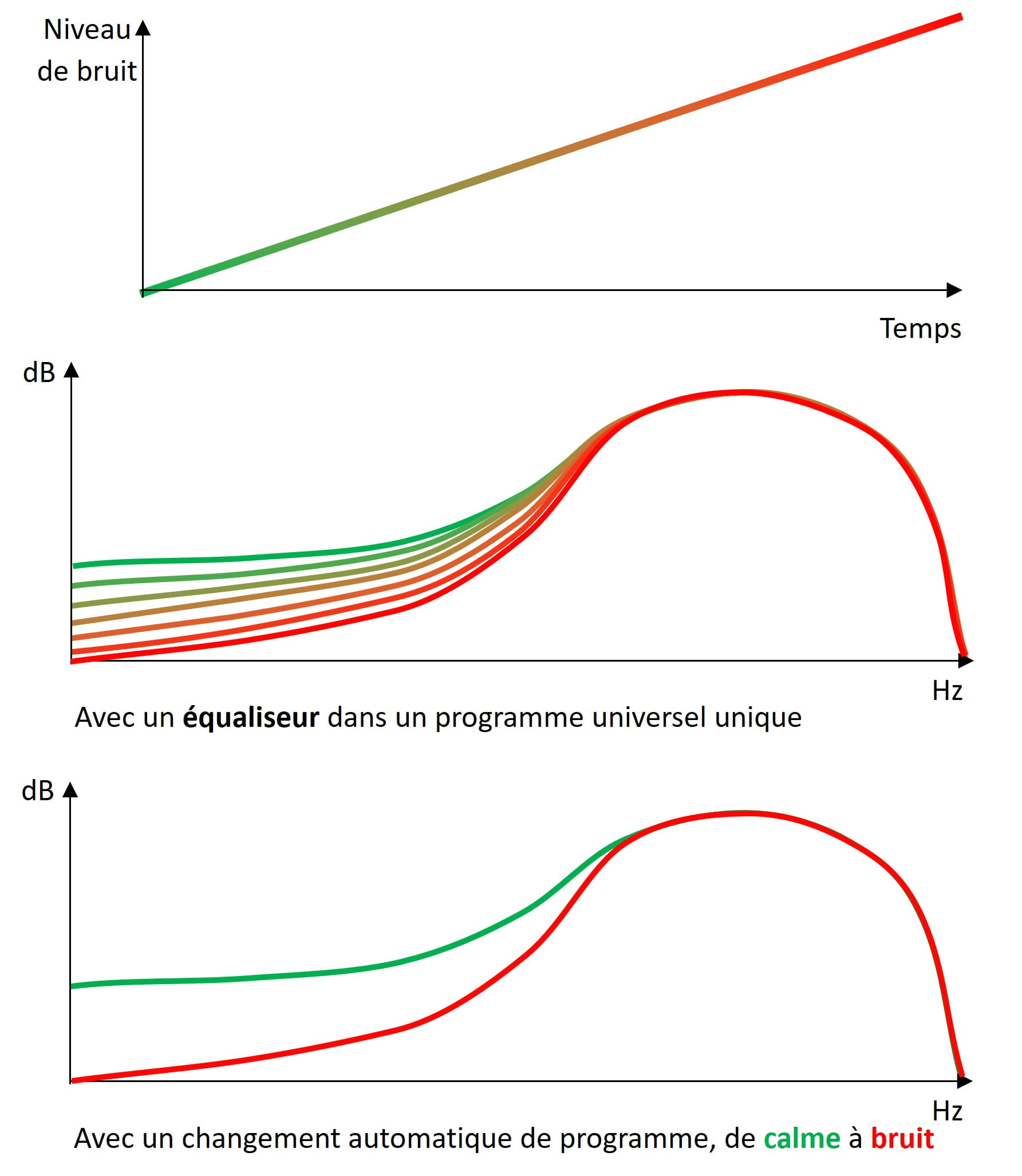 Schema explicatif de lavantage de lequaliseur dans un programme Universel