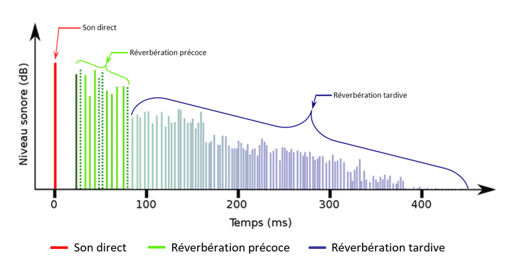 figure 7 réverbérations tardives et précoces