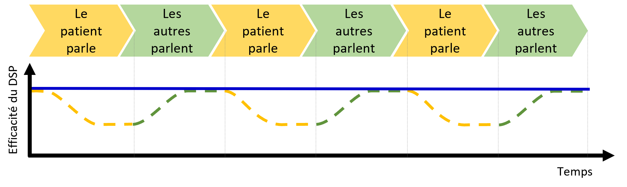 Fig. 4 : Illustration montrant l'effet d'un changement de locuteur sur une aide auditive « aveugle à sa propre voix » comparée à une aide auditive entraînée à sa propre voix