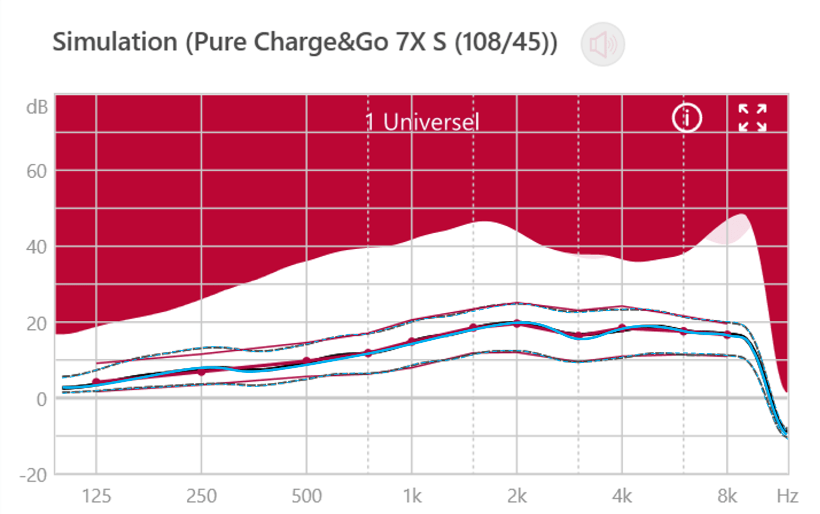 Fig. 5.1 : Comparatif entre les cibles pour un appareil à un processeur (X) et pour un appareil à deux processeurs (IX), moins de gain entre 1 et 6 kHz avec IXFit 
