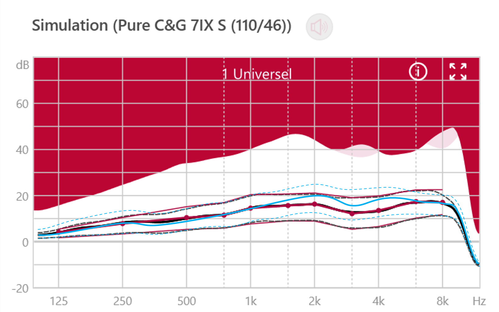 Fig. 5.2 : Comparatif entre les cibles pour un appareil à un processeur (X) et pour un appareil à deux processeurs (IX), moins de gain entre 1 et 6 kHz avec IXFit 