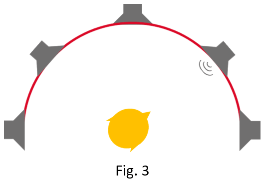 FIgure 3 faire pivoter le patient pour qu'il fasse face au haut parleur