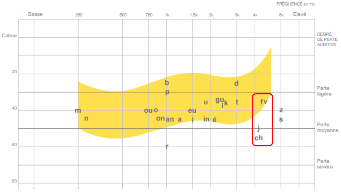 figure 7 Positionnées dans lencadré rouge la majorité des consonnes fricatives