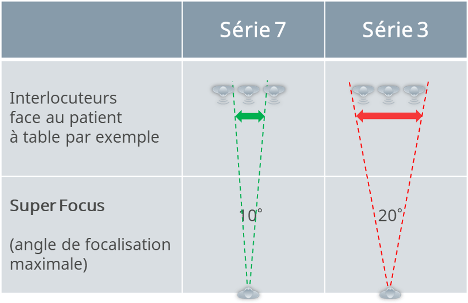figure 8 Angles de focalisation maximale de la super directivité binaurale