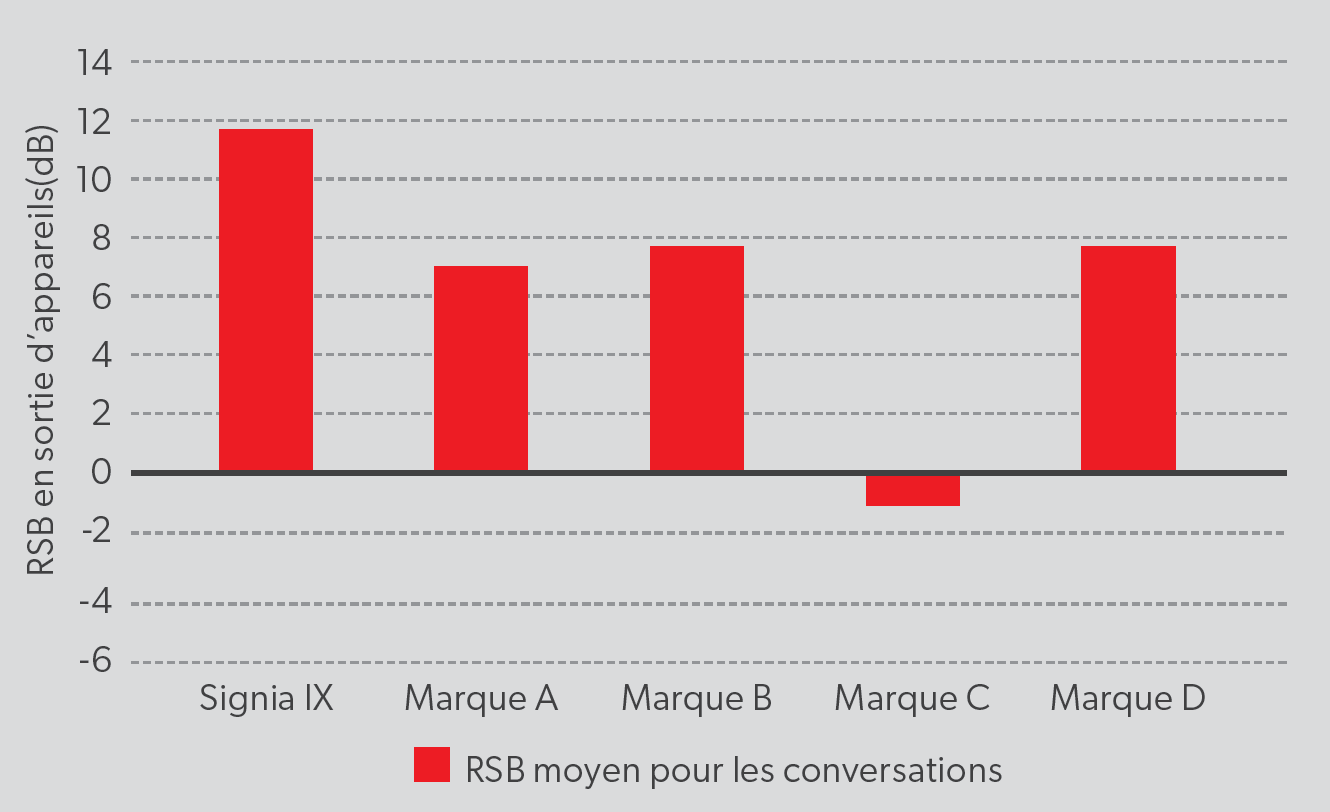 Graphique qui montre que dans tous les situations sonores testées, les appareils auditifs Signia IX offrent les meilleurs résultats et l’amélioration la plus importante du RSB