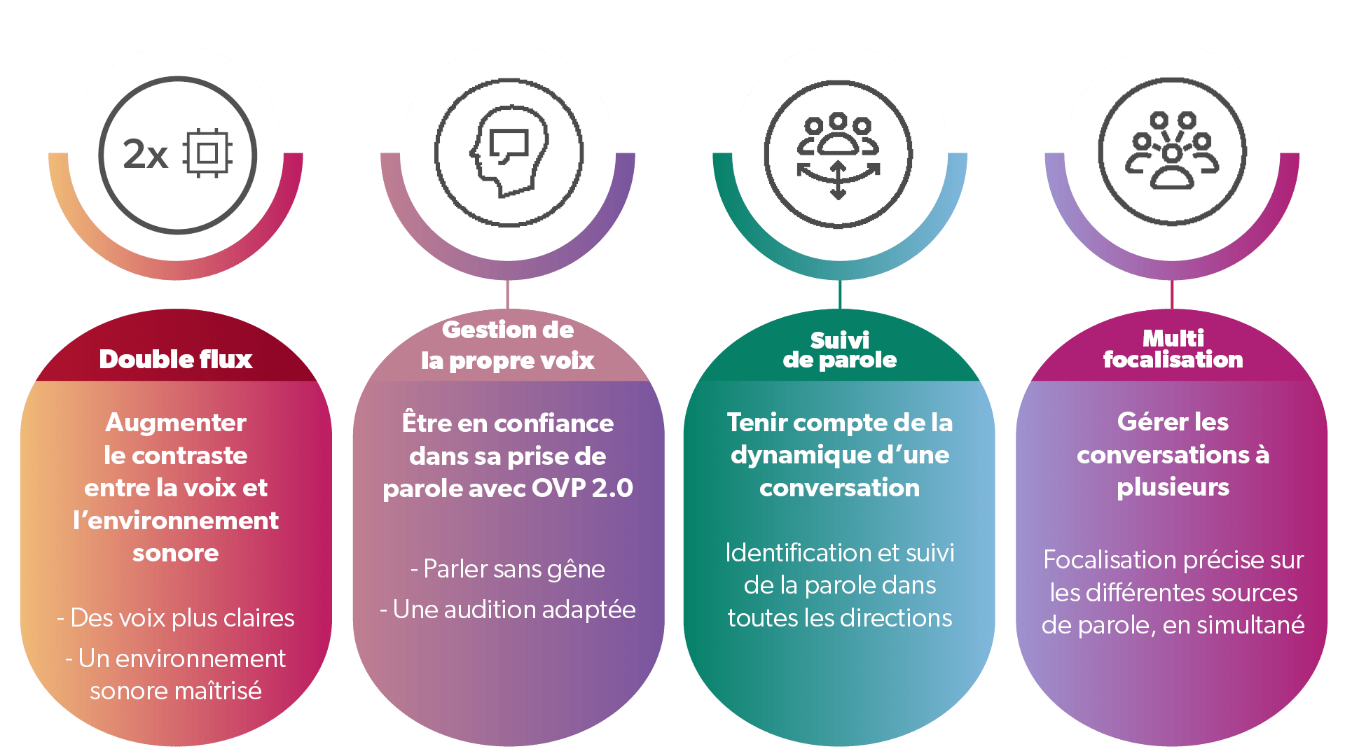 Piliers technologiques de la plateforme Signia IX