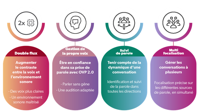 Piliers technologiques de la plateforme Signia IX