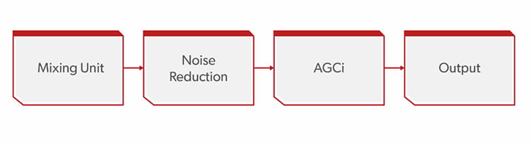 Signia Augmented Xperience - serial processing pathway