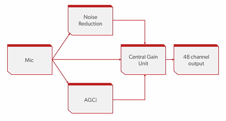 Signia Augmented Xperience - parallel pathway