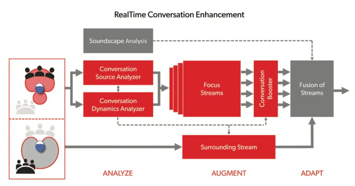 Improving the real-world conversation experience with a multi-stream ...