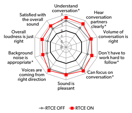 Signia Whitepaper: Beyond the lab: Signia IX with RealTime Conversation Enhancement significantly improves real-world busy group conversations - picture 2