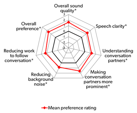 Signia Whitepaper: Beyond the lab: Signia IX with RealTime Conversation Enhancement significantly improves real-world busy group conversations - picture 3
