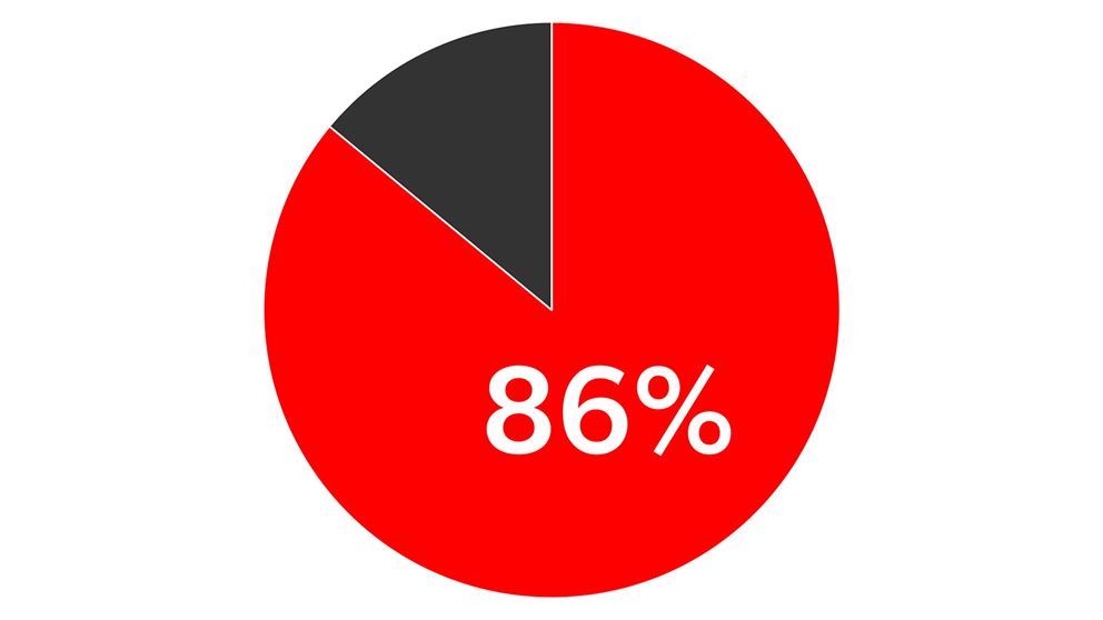 86 performed better with Signia IX Signia Pro