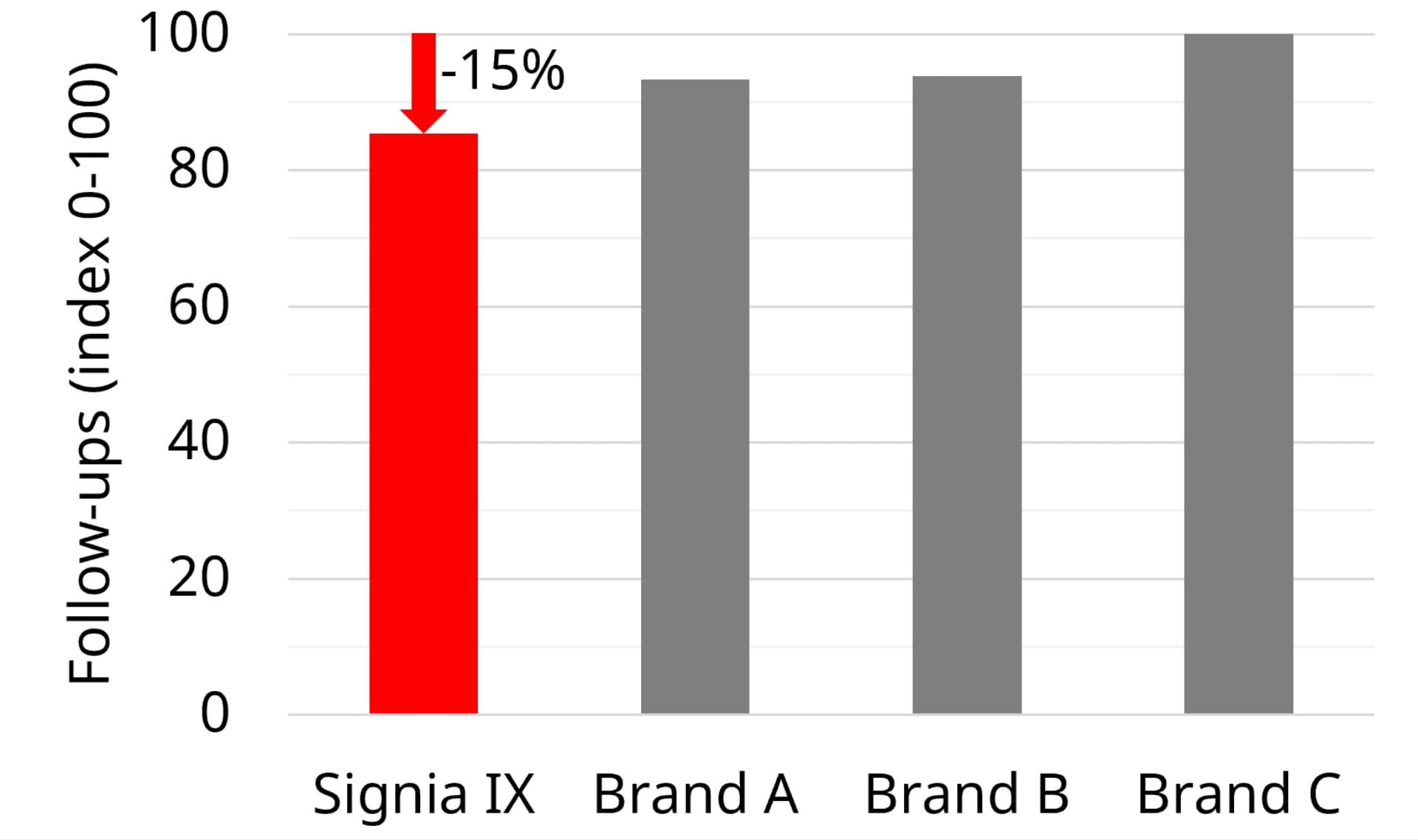 Signia IX cuts follow-up appointments compared with leading competitors