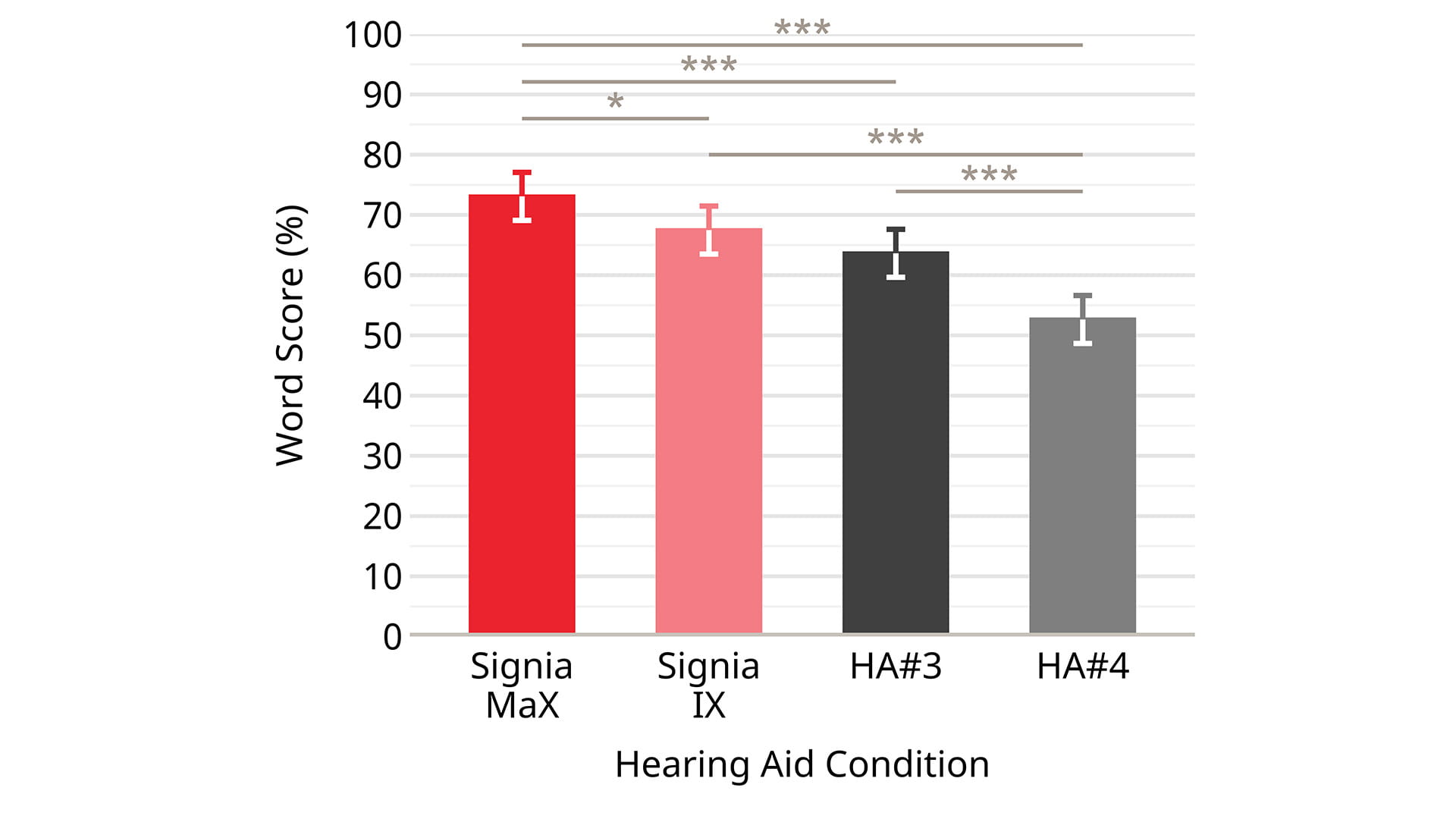 A plot exploring the significant fixed effect of  hearing aid condition (colors) on word scores. Bar heights  show mean word scores. Error bars represent the 95%  confidence intervals around the means. * p < 0.05, *** p <  0.001