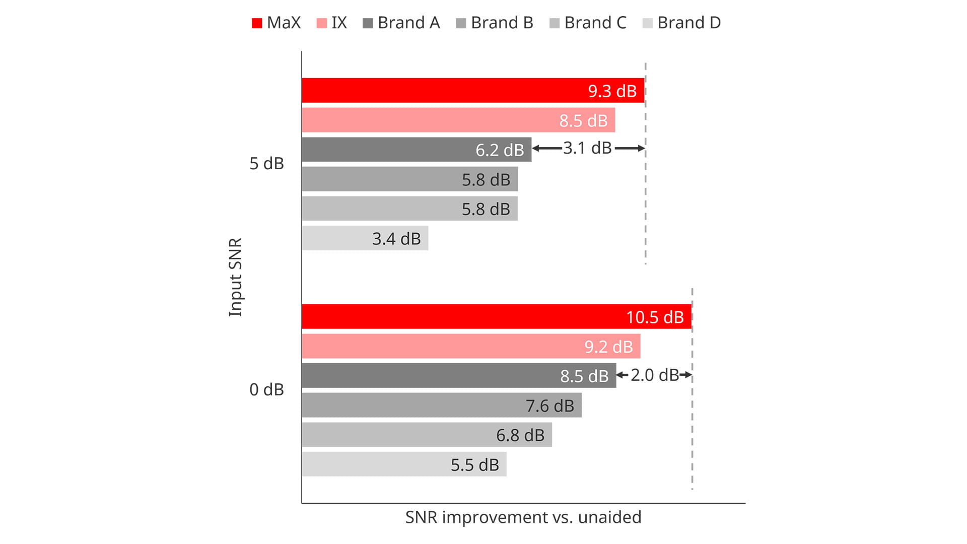 SII-weighted conversation SNR improvement at  input SNRs of 0 dB and 5 dB, relative to the unaided KEMAR,  measured in the left ear across the two talker positions, for  Signia MaX, Signia IX, and four competitor RIC hearing aids. All hearing aids were measured in their default Universal program, except for Brand D that was measured in a manual program with DNN noise reduction activated.