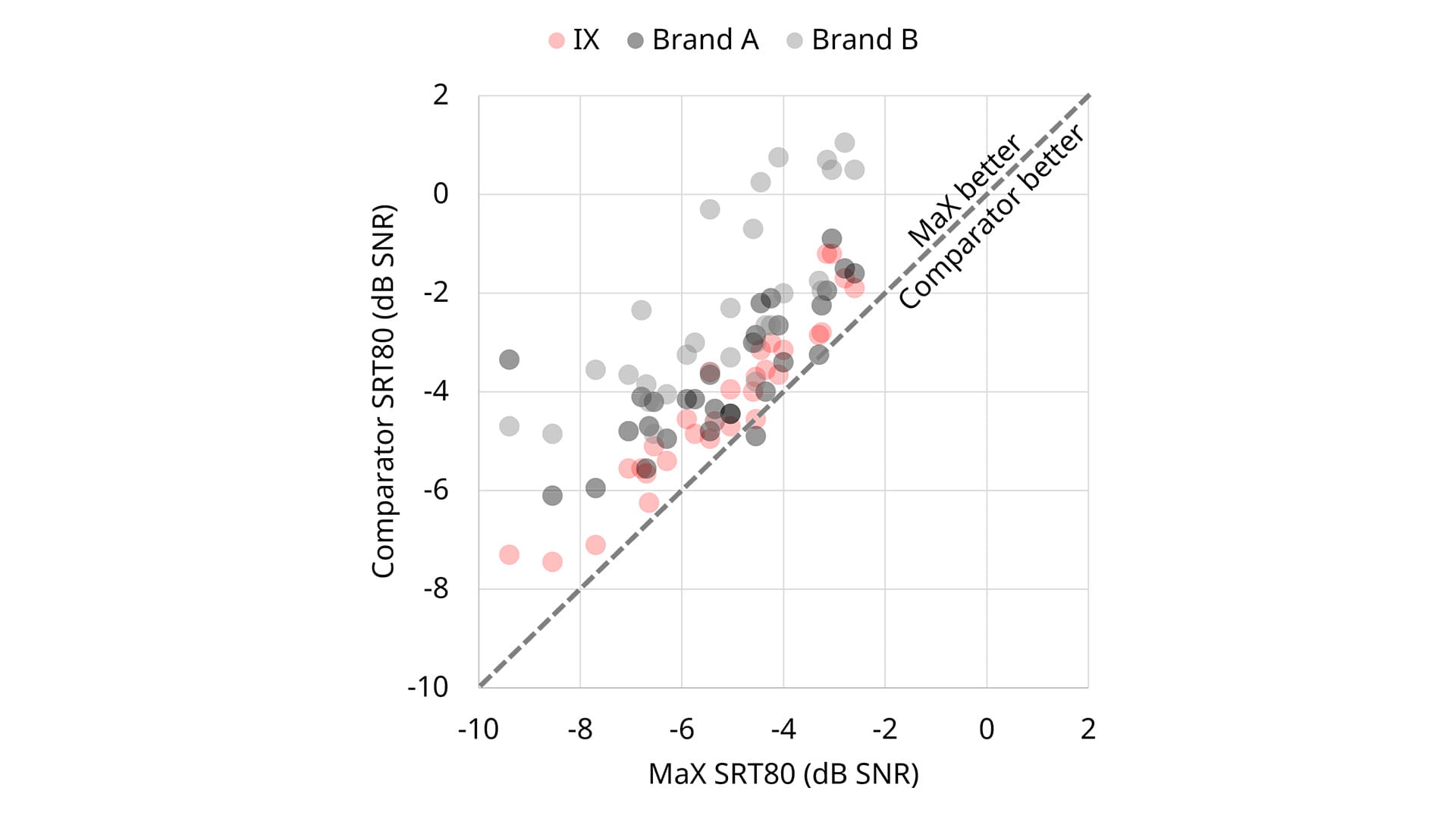  Individual SRT80 values measured for each of the  three comparator hearing aids (Signia IX, Brand A, Brand B) plotted as function of the SRT80 measured for Signia MaX.  Data points above the diagonal indicate better performance  (lower SRT80) with MaX