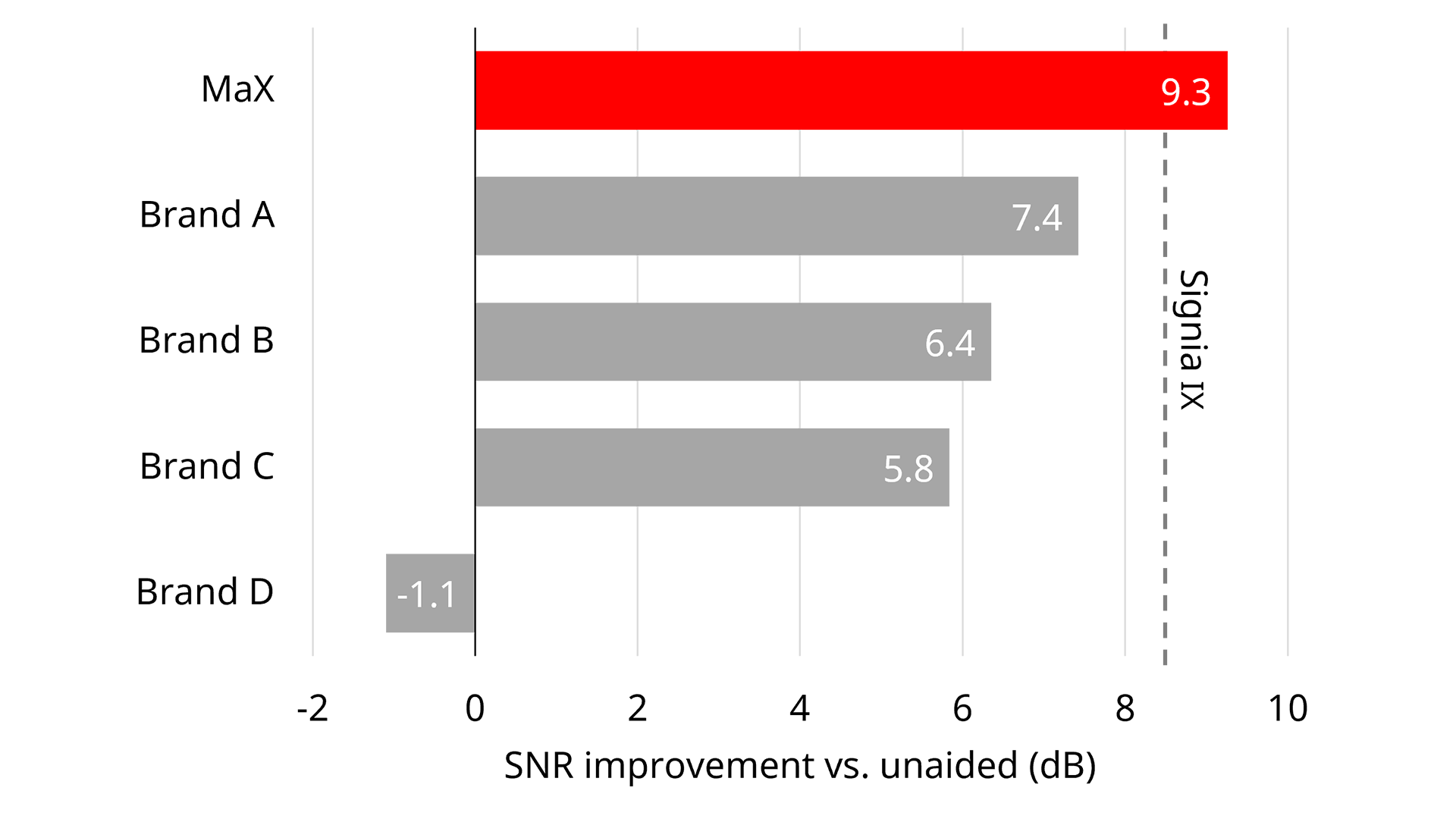 SNR improvement vs. unaided (dB)