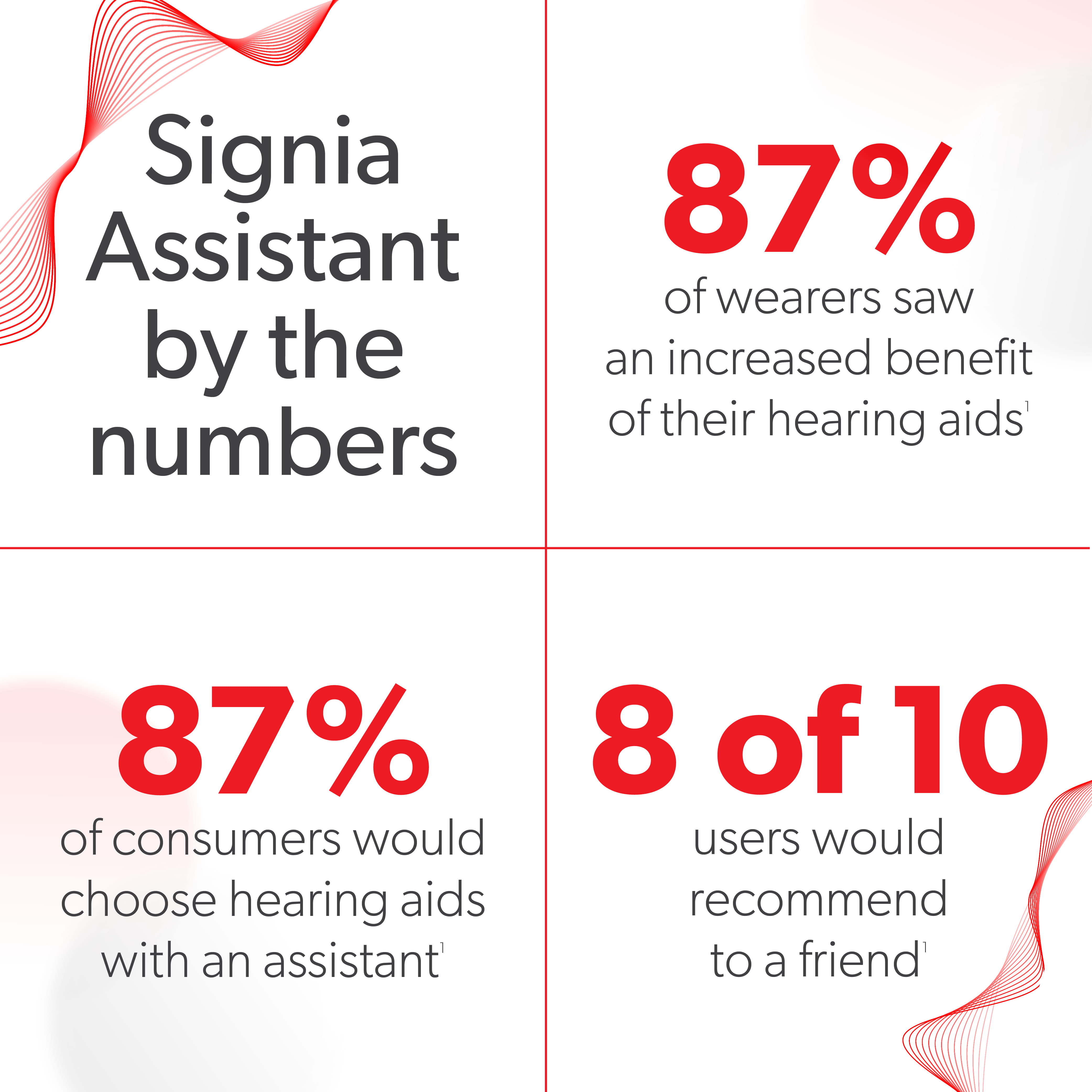 Signia Assistant by the numbers